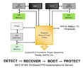 Platform Firmware Resiliency (PFR)